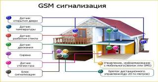 Установка охранной сигнализации в частном доме в Сестрорецке в октябре