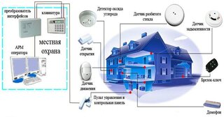 Проектирование охранной сигнализации в Сестрорецке — разработка, услуги и стоимость от 4920 руб., Видео